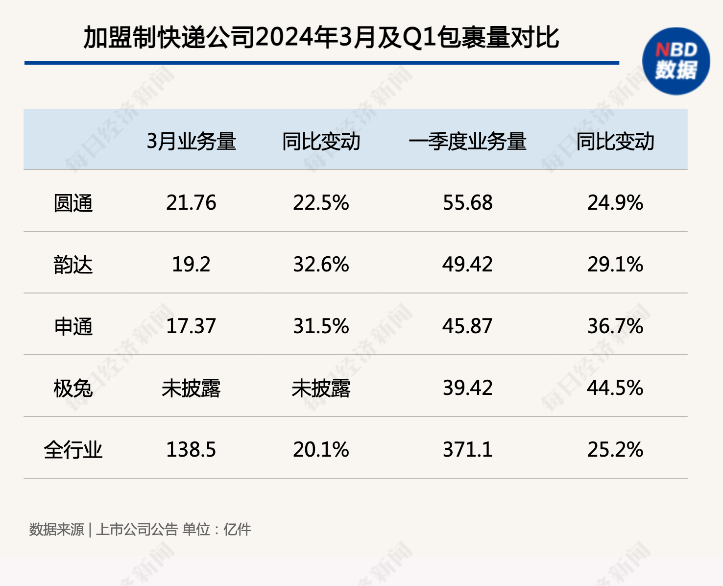 加盟制快递公司2024年3月及Q1包裹量对比 数据起原：上市公司公告